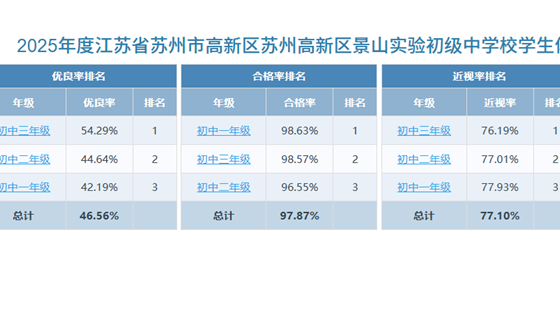 2025年度江苏省苏州市高新区苏州高新区景山实验初级中学校学生体质健康、近视率排名公示